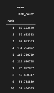 Average Link Count for every ranking