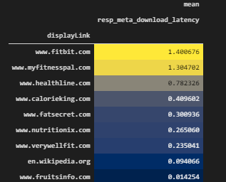 Extracting Response Download Latency per Domain