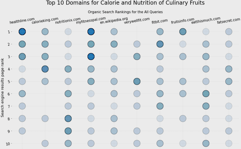 SEO Ranking Data Visualization Example