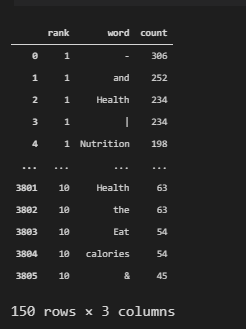 Most used words in the title tags for the first 10 results