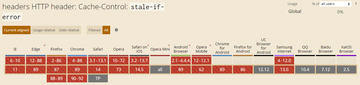 Stale-if-error browser compatibility