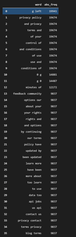 Word frequencies for translating a content