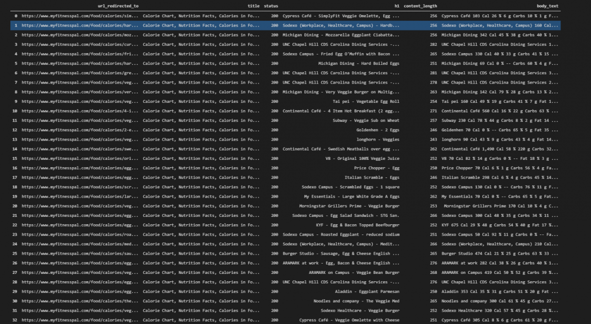 Translation dataframe
