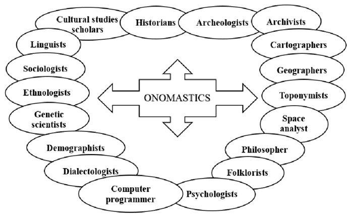 Named Entity Recognition and Onomastics