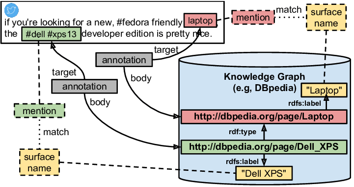 Named Entity Recognition and Semantic Annotation