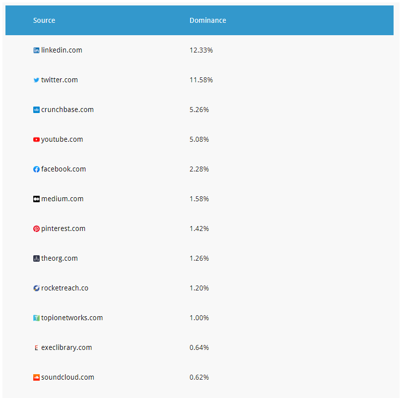perc image spot on serps Percentage of Websites' Image Spots in SERPs as sources