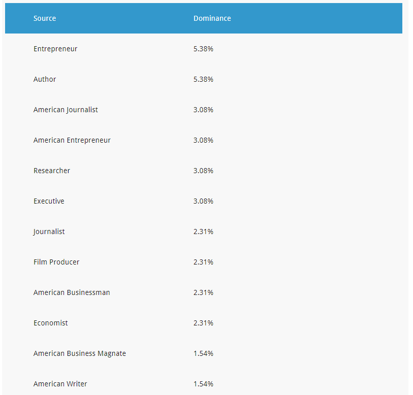 perc named entity subtitle Percentage of Different Websites' Appearing in the Subtitles of the Named Entity