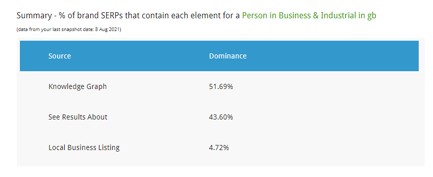 perc serps containing named entities Percentage of Different SERPs Containing Named Entities