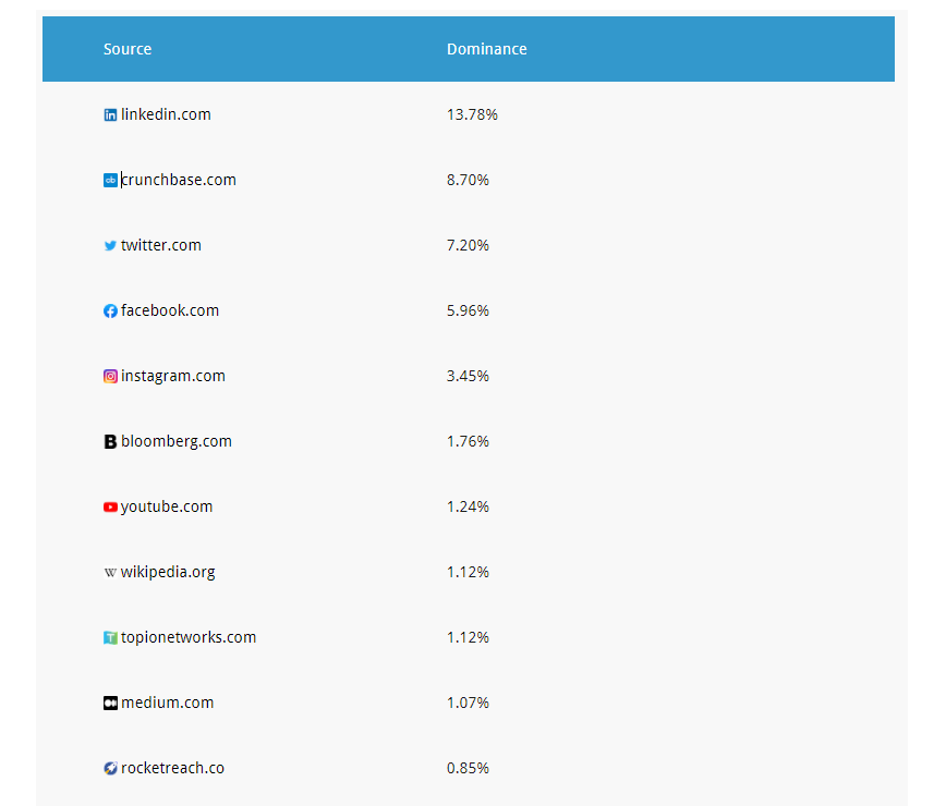 percentage of blue link data in kg Percentage of Each Website Links Existence in Knowledge Graphs