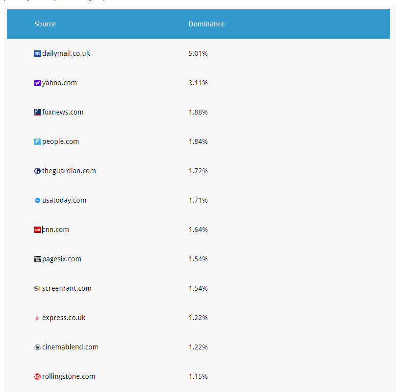percentage of news sources in kp the percentage of each news website showing up in the knowledge panels