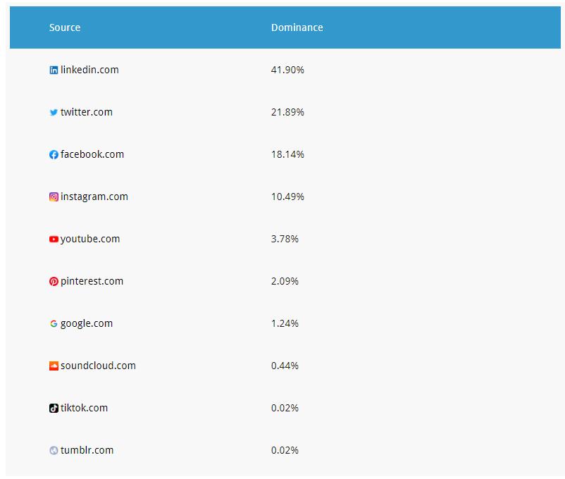 percentage of social media spots in kg Percentage of Social Media Accounts Existence in Knowledge Panels