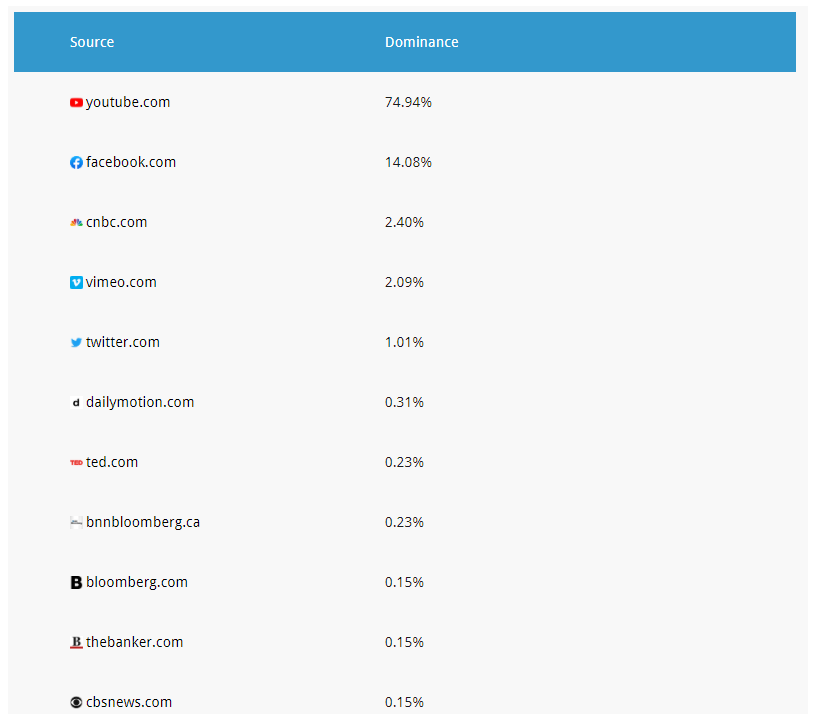 percentage of video sites 1 percentage of each website's appearance in video boxes