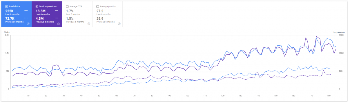 Multilingual SEO Case Study