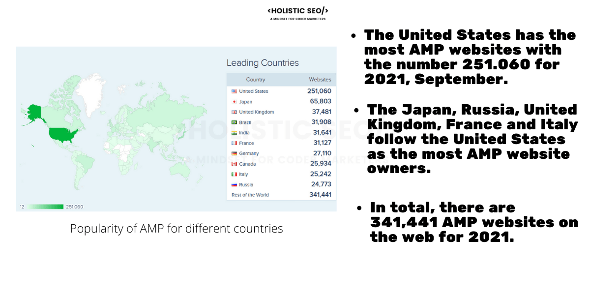 AMP Usage for Countries
