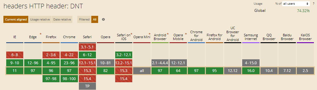 DNT HTTP Header DNT HTTP Header