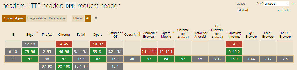 DPR HTTP Header DPR HTTP Header