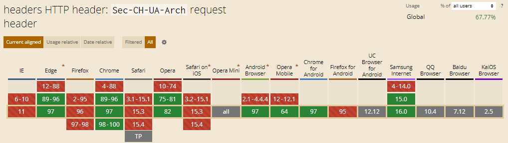 Sec CH UA Arch Sec-CH-UA-Arch HTTP Header