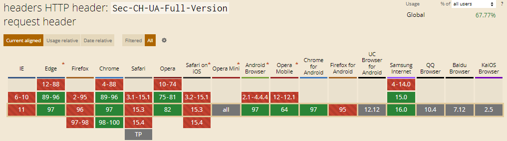 Sec CH UA Full Version HTTP Header Sec-CH-UA-Full-Version HTTP Header