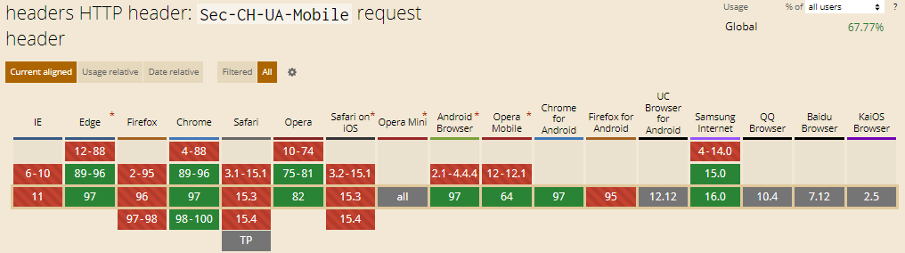 Sec CH UA Mobile HTTP Header Sec-CH-UA-Mobile HTTP Header