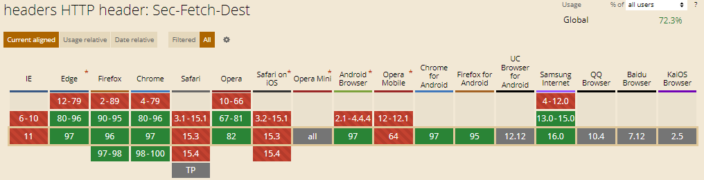 Sec Fetch Dest HTTP Header Sec-Fetch-Dest HTTP Headers