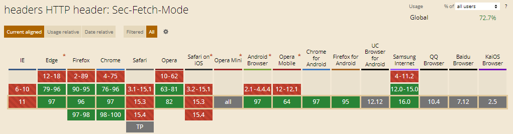 Sec-Fetch-Mode HTTP Headers
