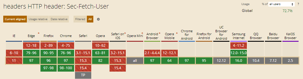 Sec Fetch User HTTP Header Sec-Fetch-User HTTP Headers
