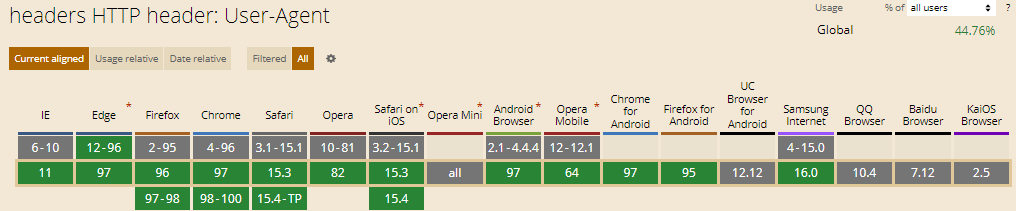 User Agent User-Agent HTTP Header