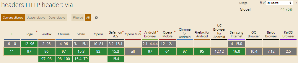 Via HTTP Header Via HTTP Header