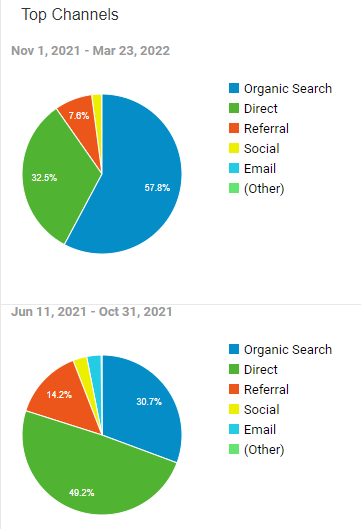 image 24 SaaS SEO Traffic Channels