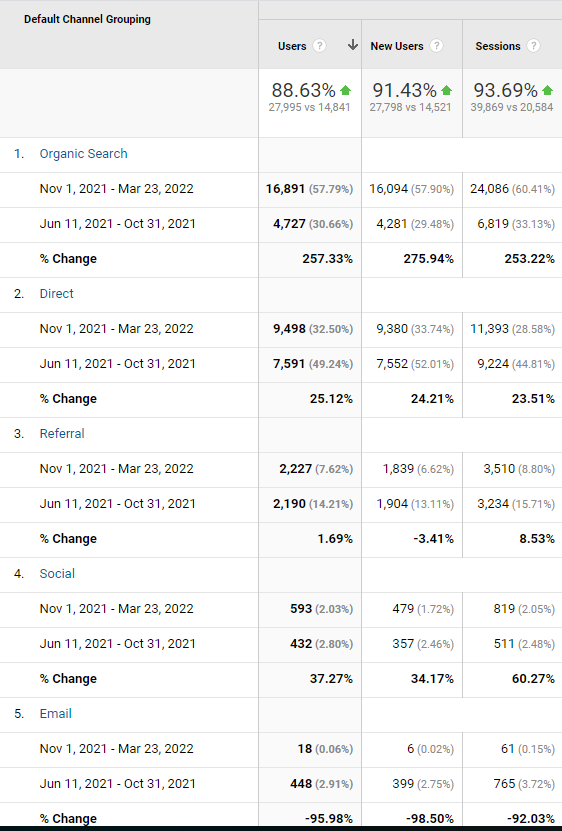 image 27 SaaS SEO Traffic Channel Change