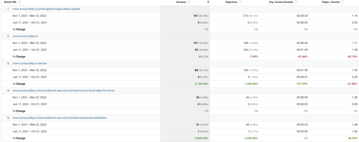 image 30 SaaS SEO Landing Page Optimization
