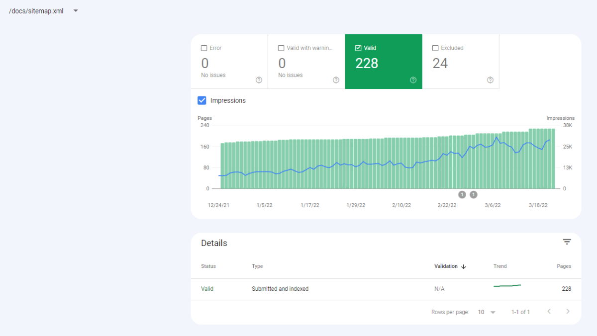 image 40 SaaS SEO Sitemap and Impressions