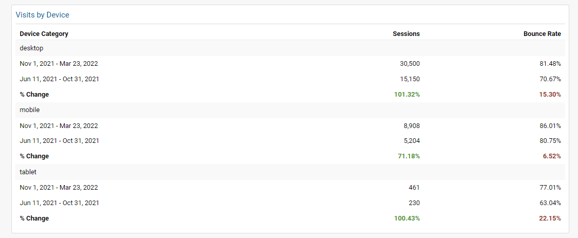 image 53 SaaS SEO Device Session Change with Bounce Rate