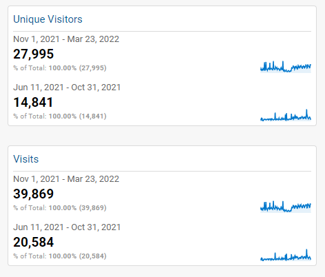 image 54 SaaS SEO Unique Visitors Change