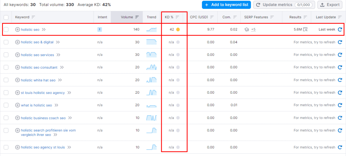 keyword difficulty checker semrush Keyword Difficulty Audit with SEMrush