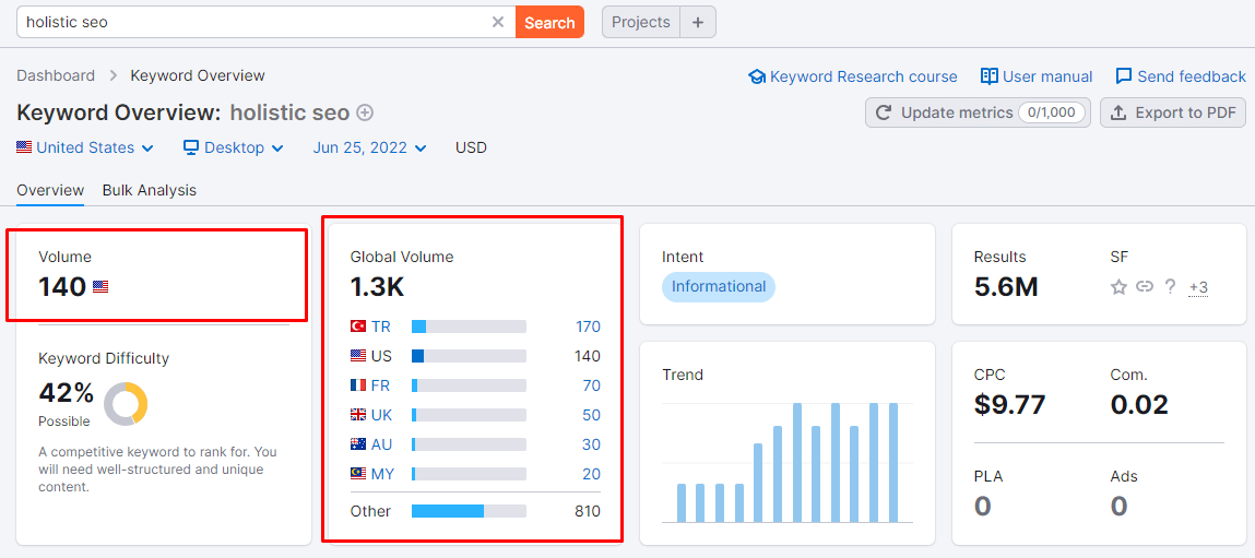 semrush keyword search volume SEMRush Keyword Search Volume Check