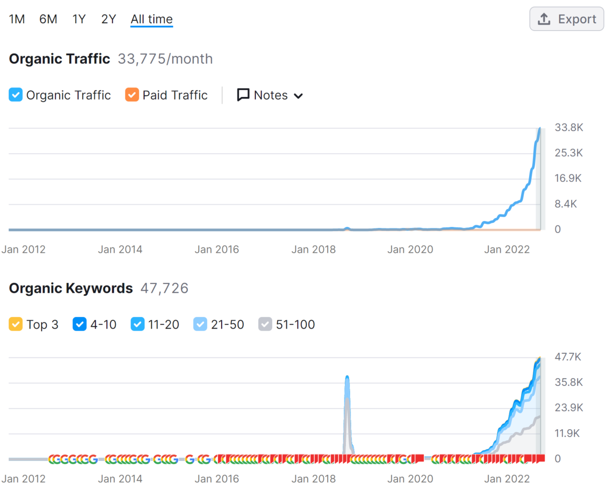 image 3 SaaS SEO Project Success